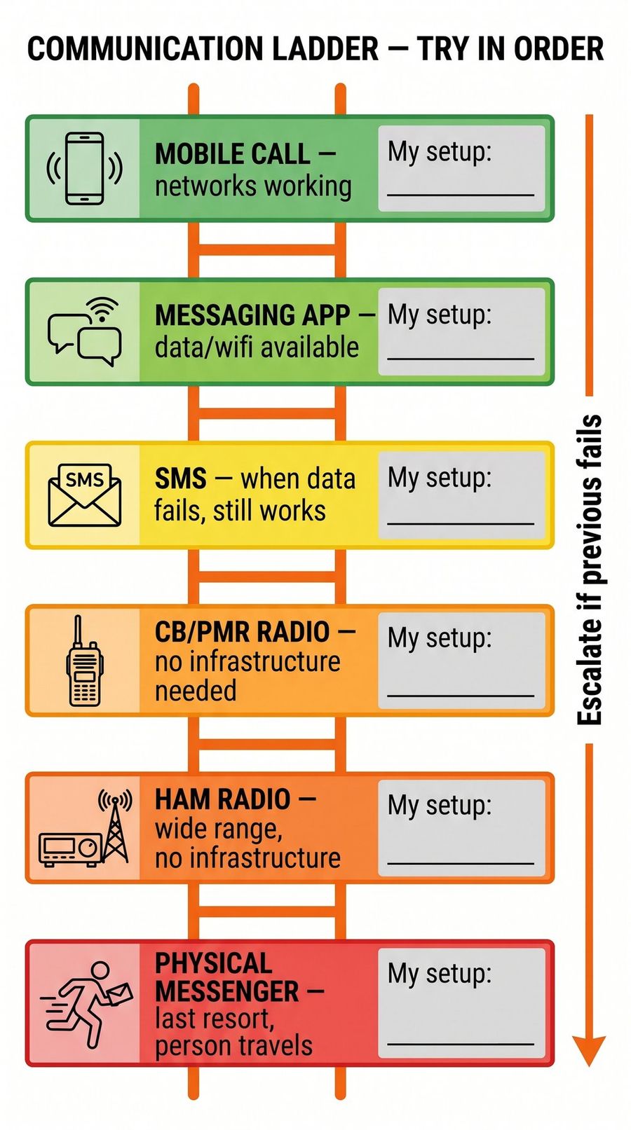When the Phone Dies: The Communication Hierarchy for a Power-Down World
