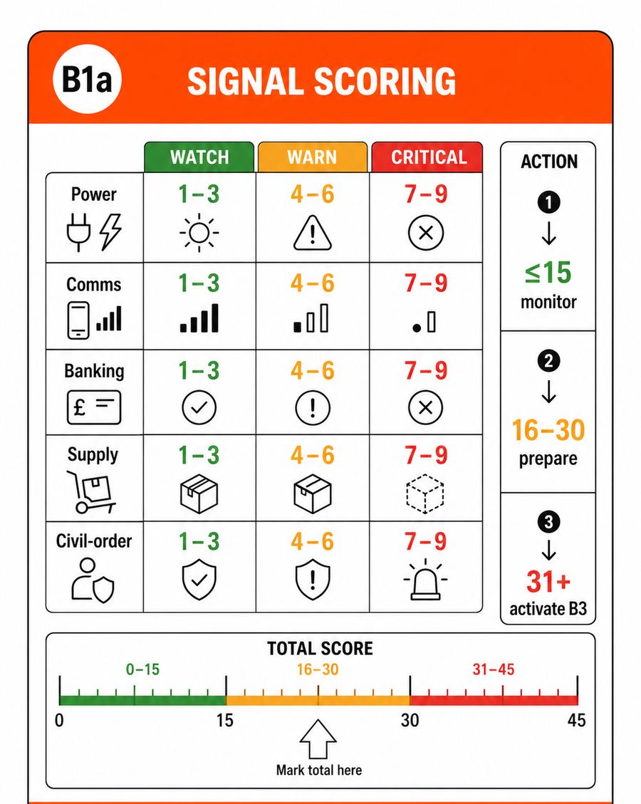 Is This Real, or Just an Outage? The Signal-Scoring Method