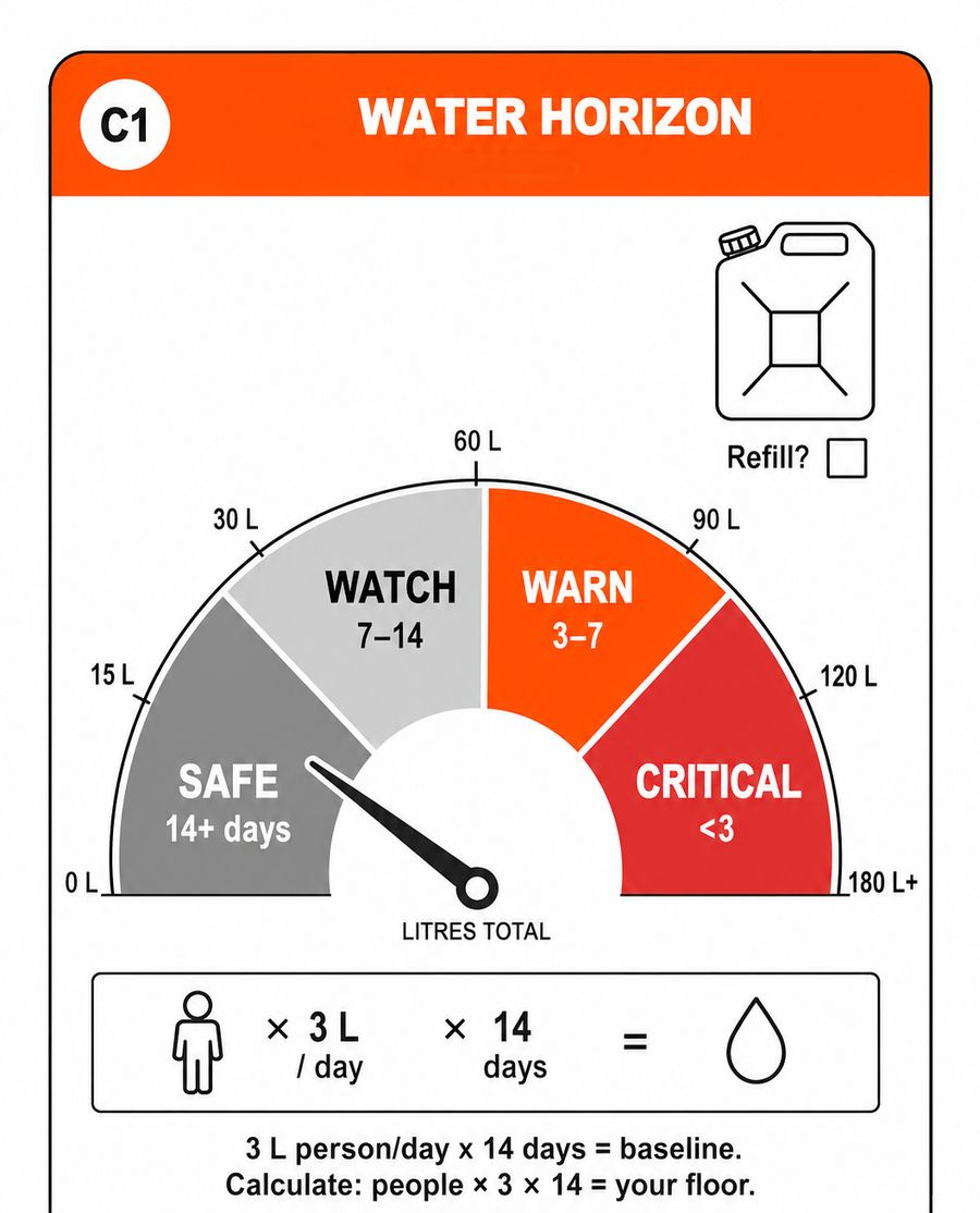 The Water Horizon: A Calculator for Your Household